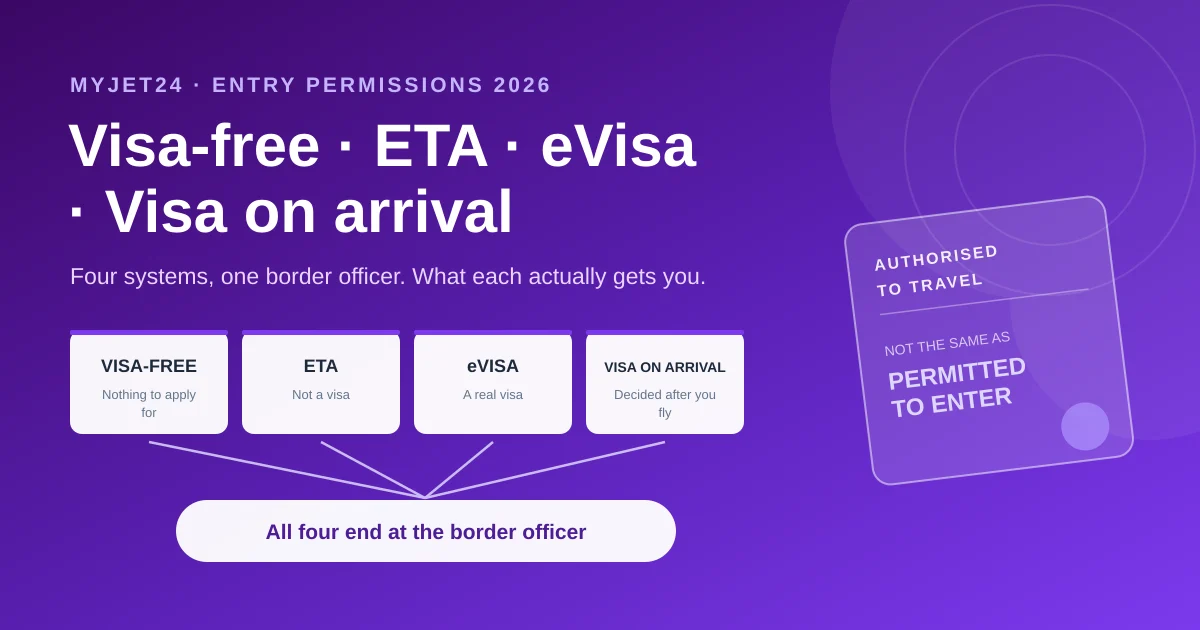 Visa-free travel, ETA, eVisa and visa on arrival compared for 2026 — four entry-permission types shown with when you apply and who decides your entry