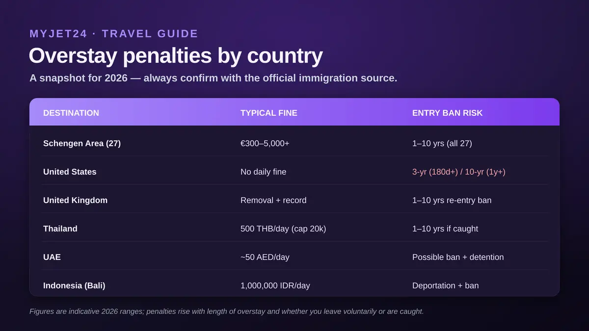 Overstay penalties by country 2026: Schengen EUR 300-5000+ and 1-10 year bans across all 27 states; United States 3-year and 10-year bars; UK removal plus re-entry ban; Thailand 500 THB per day capped at 20,000; UAE around 50 AED per day; Indonesia 1,000,000 IDR per day