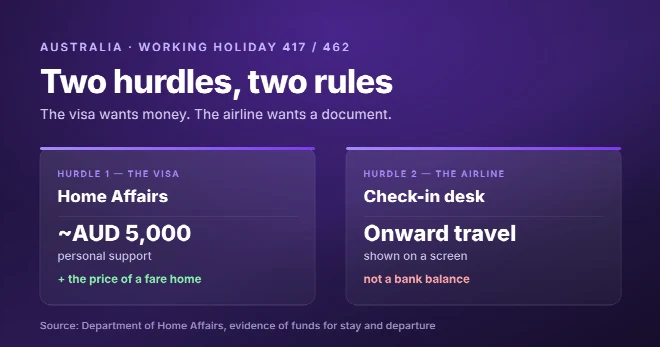 Working Holiday Visa Australia: Funds or Ticket?